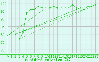 Courbe de l'humidit relative pour La Javie (04)