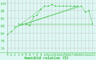 Courbe de l'humidit relative pour Ile de Groix (56)