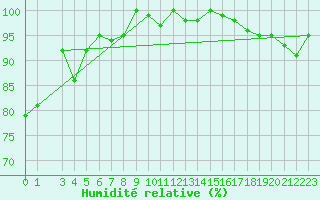 Courbe de l'humidit relative pour Maseskar