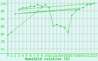 Courbe de l'humidit relative pour Avord (18)