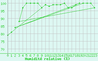 Courbe de l'humidit relative pour Kronach