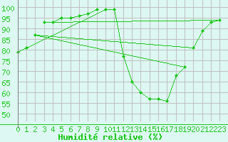 Courbe de l'humidit relative pour Dax (40)