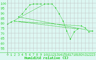 Courbe de l'humidit relative pour Kvitfjell