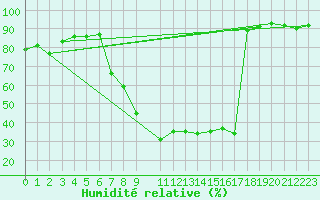 Courbe de l'humidit relative pour Andeer