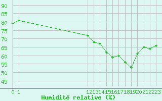 Courbe de l'humidit relative pour San Chierlo (It)