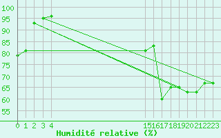 Courbe de l'humidit relative pour le bateau EUCFR11