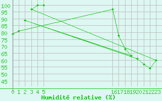 Courbe de l'humidit relative pour Amherst, N. S.