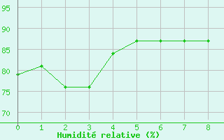 Courbe de l'humidit relative pour Raleigh / Durham, Raleigh-Durham International Airport