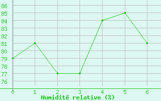 Courbe de l'humidit relative pour Gurteen