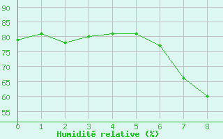 Courbe de l'humidit relative pour Rostock-Warnemuende