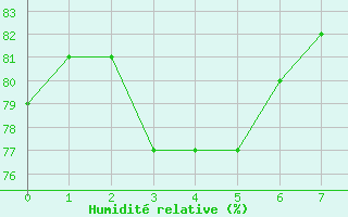 Courbe de l'humidit relative pour Watrous East