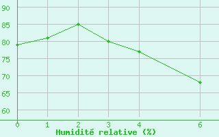 Courbe de l'humidit relative pour Nelspruit