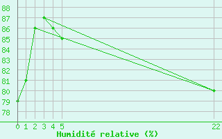Courbe de l'humidit relative pour Marseille - Saint-Loup (13)