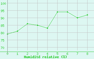 Courbe de l'humidit relative pour Kemionsaari Kemio Kk