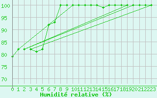 Courbe de l'humidit relative pour Lorient (56)