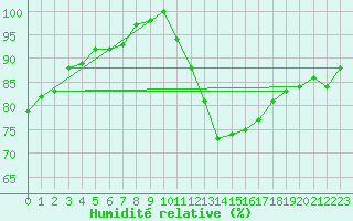 Courbe de l'humidit relative pour Bouligny (55)