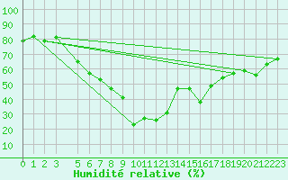 Courbe de l'humidit relative pour Lakatraesk
