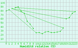 Courbe de l'humidit relative pour Neumarkt