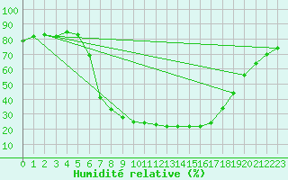 Courbe de l'humidit relative pour Murau