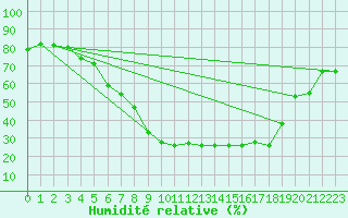 Courbe de l'humidit relative pour Delsbo