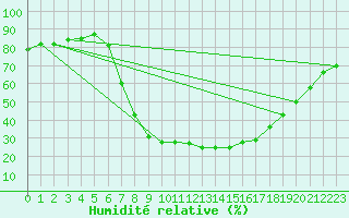 Courbe de l'humidit relative pour Goteborg