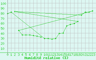 Courbe de l'humidit relative pour Lorca