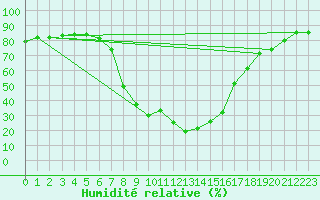 Courbe de l'humidit relative pour Radstadt