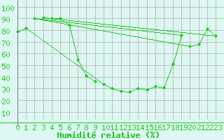Courbe de l'humidit relative pour Twenthe (PB)