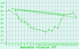 Courbe de l'humidit relative pour Puolanka Paljakka