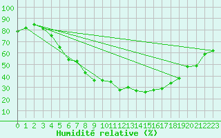 Courbe de l'humidit relative pour Kokemaki Tulkkila