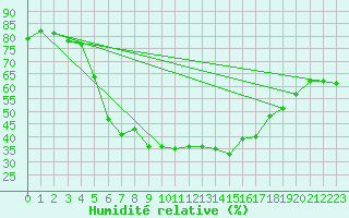 Courbe de l'humidit relative pour Aursjoen