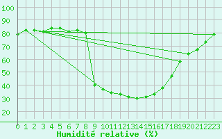 Courbe de l'humidit relative pour Vals
