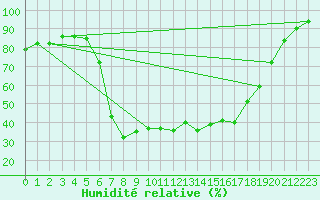 Courbe de l'humidit relative pour Ullared