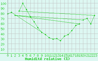 Courbe de l'humidit relative pour Larissa Airport