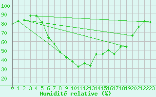 Courbe de l'humidit relative pour Plauen