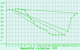 Courbe de l'humidit relative pour Belorado
