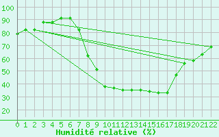 Courbe de l'humidit relative pour Cernay (86)