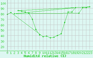 Courbe de l'humidit relative pour Davos (Sw)