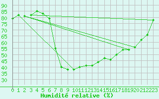 Courbe de l'humidit relative pour Ulrichen