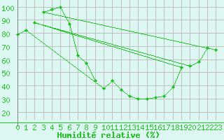 Courbe de l'humidit relative pour Tat