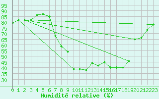 Courbe de l'humidit relative pour Porqueres