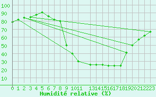 Courbe de l'humidit relative pour Albacete