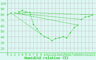 Courbe de l'humidit relative pour Zermatt