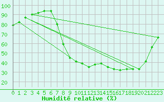 Courbe de l'humidit relative pour Elsenborn (Be)