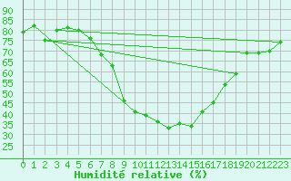 Courbe de l'humidit relative pour Davos (Sw)