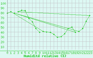 Courbe de l'humidit relative pour Umirea