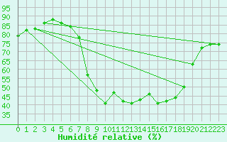 Courbe de l'humidit relative pour Palacios de la Sierra