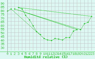 Courbe de l'humidit relative pour Pribyslav