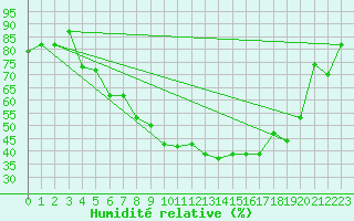 Courbe de l'humidit relative pour Buchs / Aarau