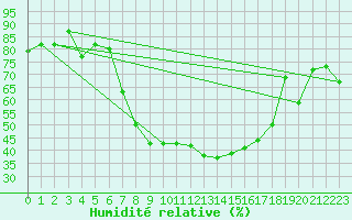 Courbe de l'humidit relative pour Aigle (Sw)